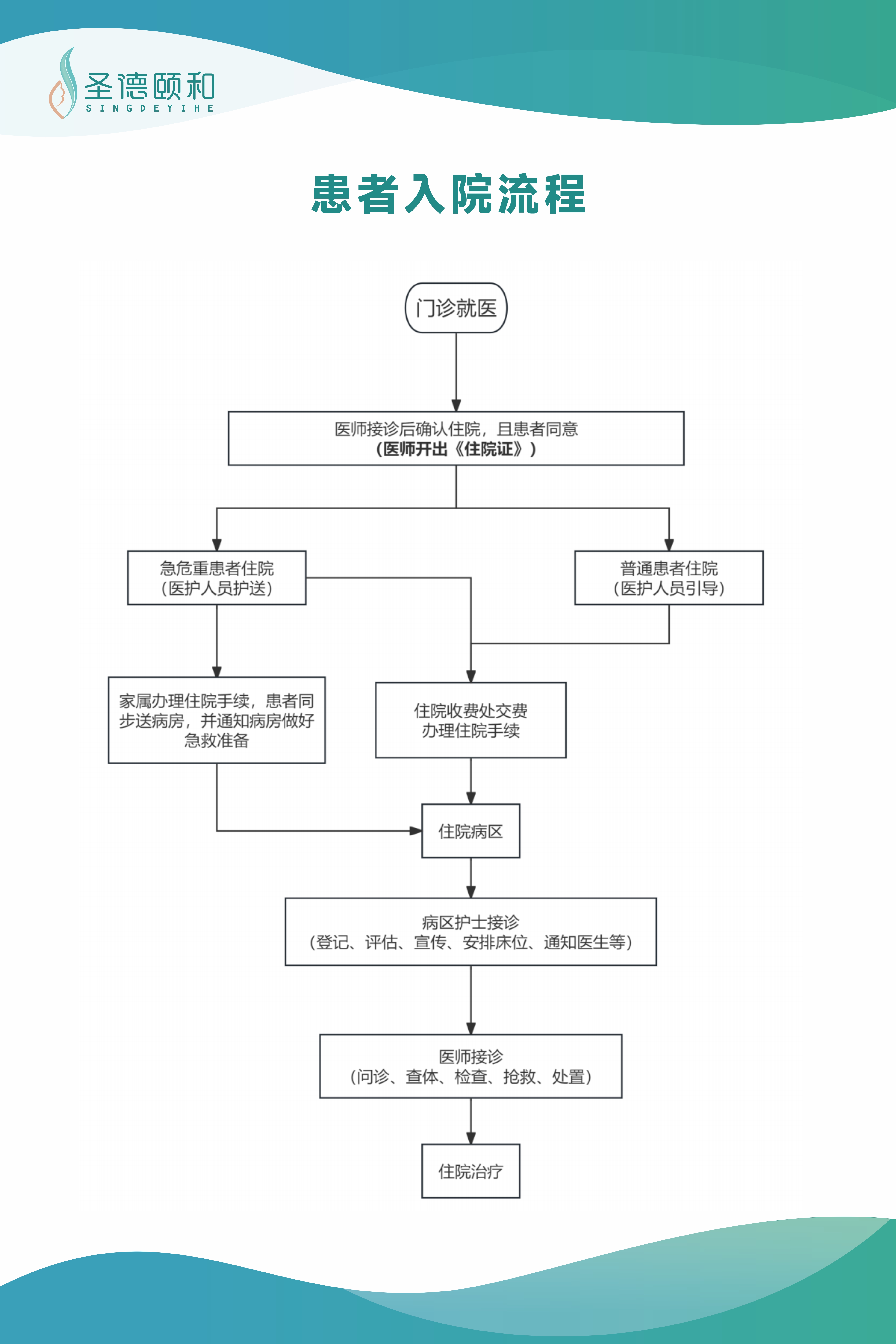 入院流程